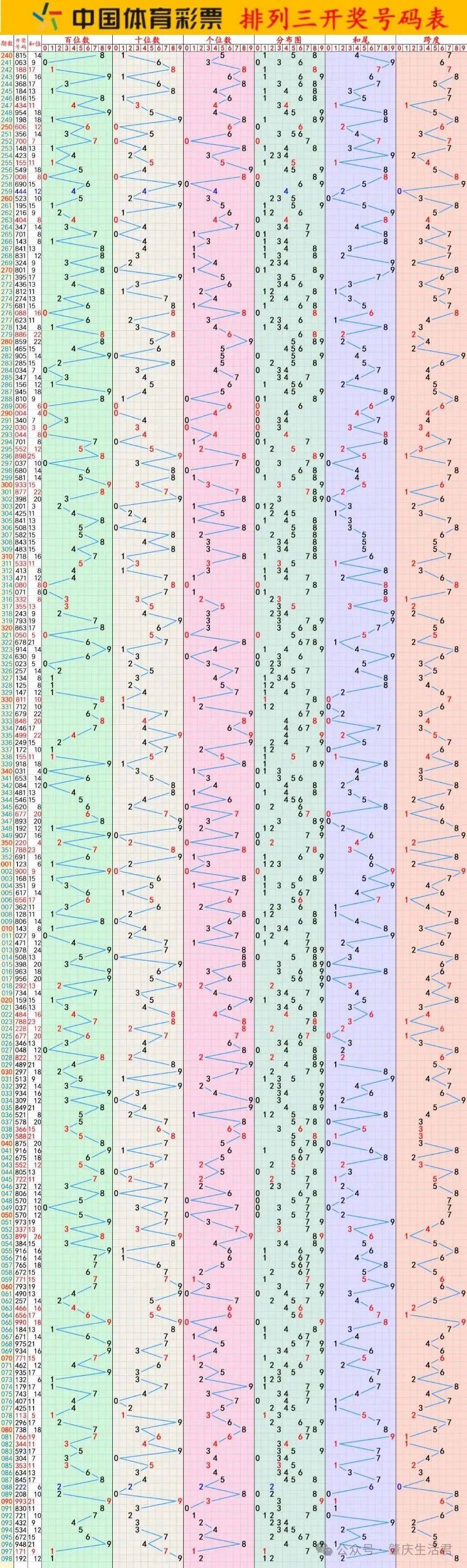 今日排列三走势图今日排列三走势图分析-第2张图片