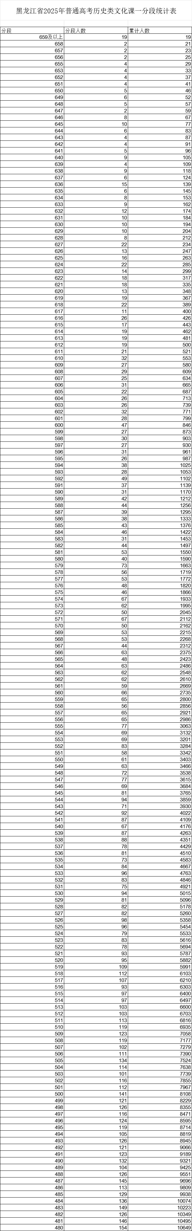 2022年高考一分一段表2022年高考一分一段表解析-第2张图片