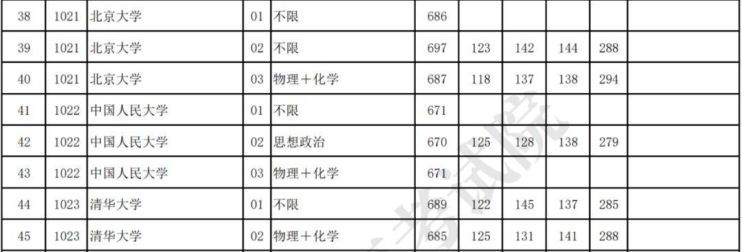 北京户口考清华北大分数线解析-第3张图片