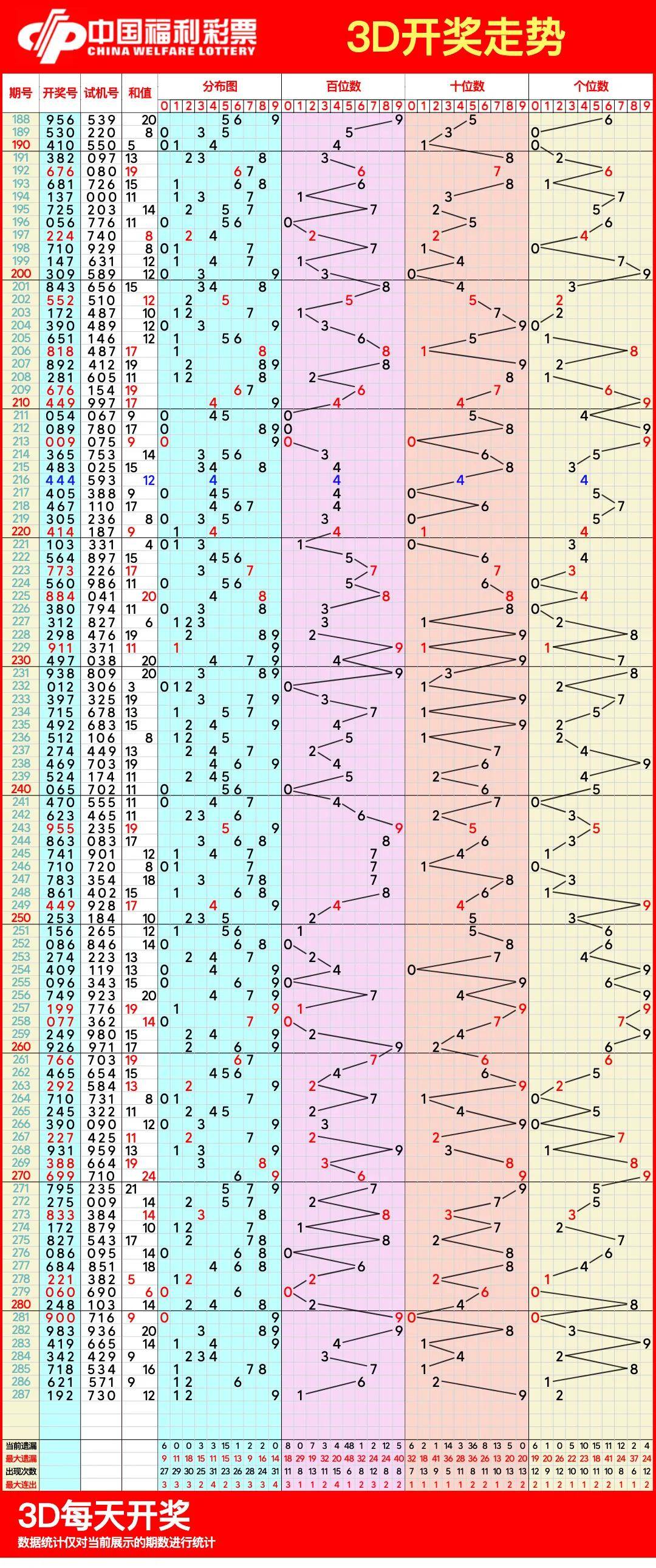 排列3和值走势图排列3和值走势图分析