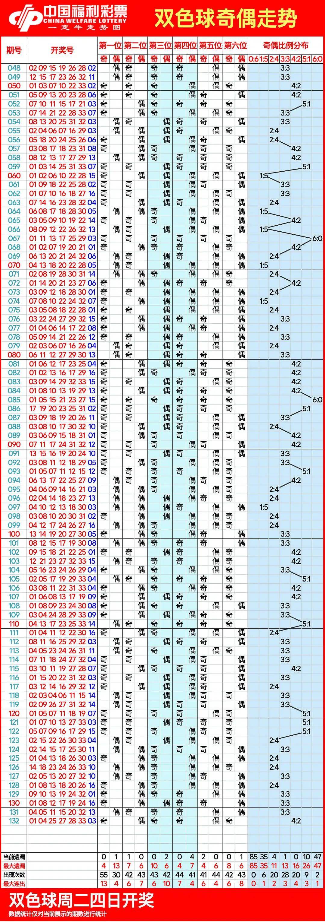 双色球中最新走势图双色球最新走势图分析-第2张图片