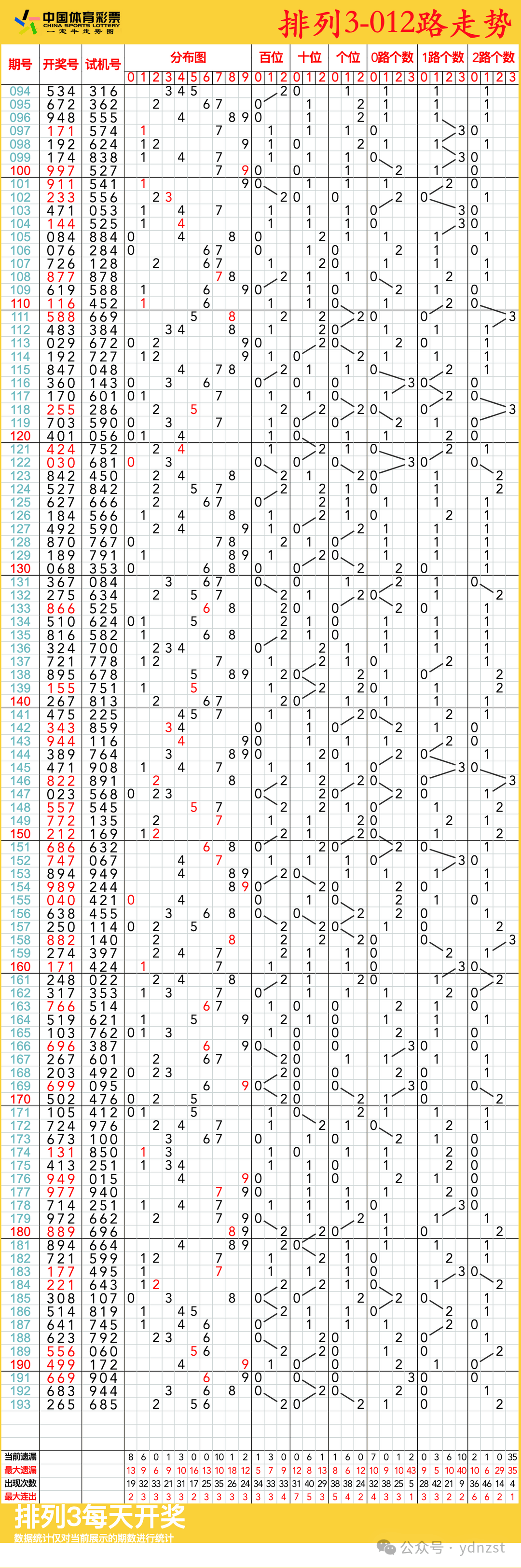 今日排列三走势图今日排列三走势图分析