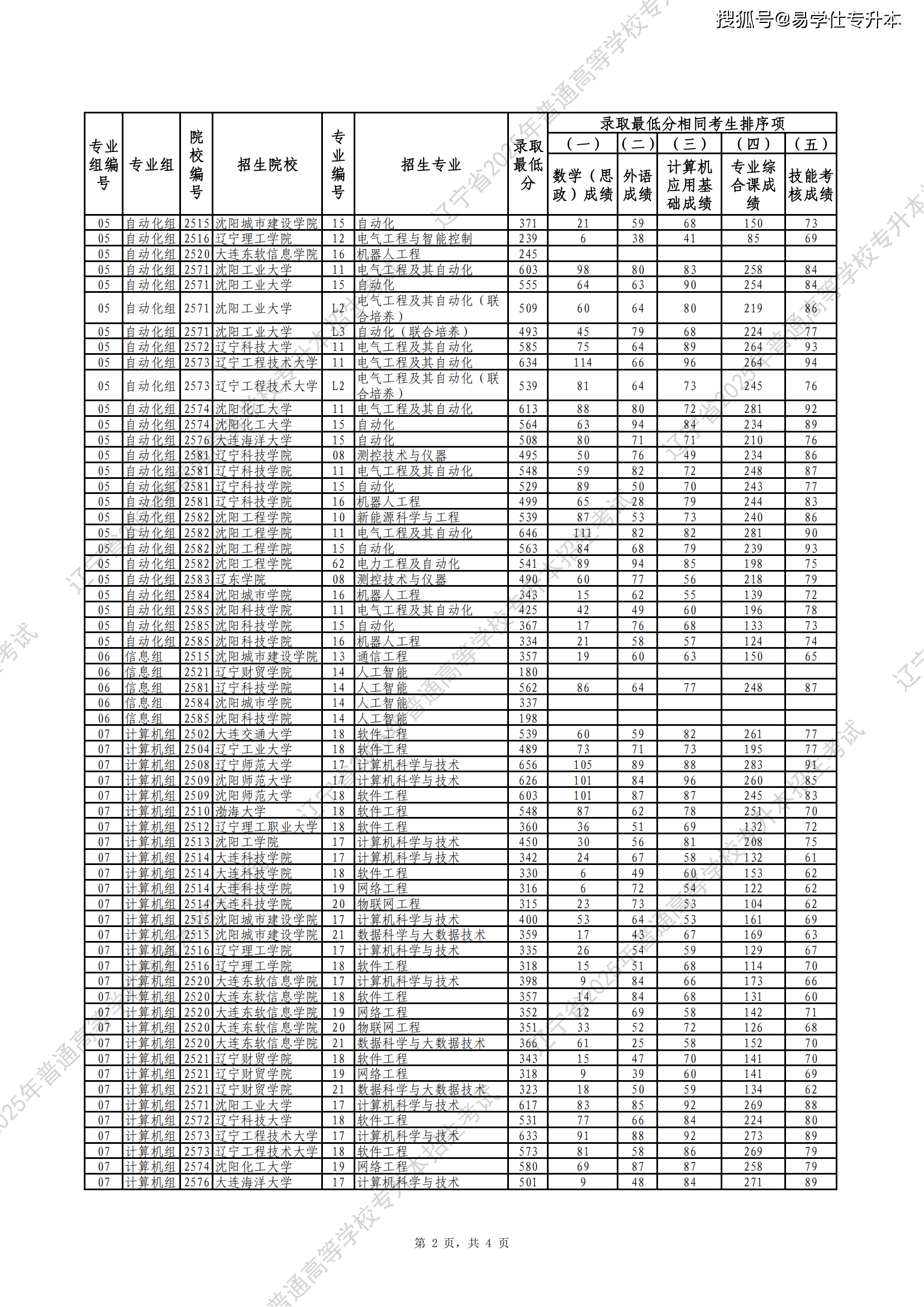历年专升本学校分数线2013专升本分数线解析-第2张图片