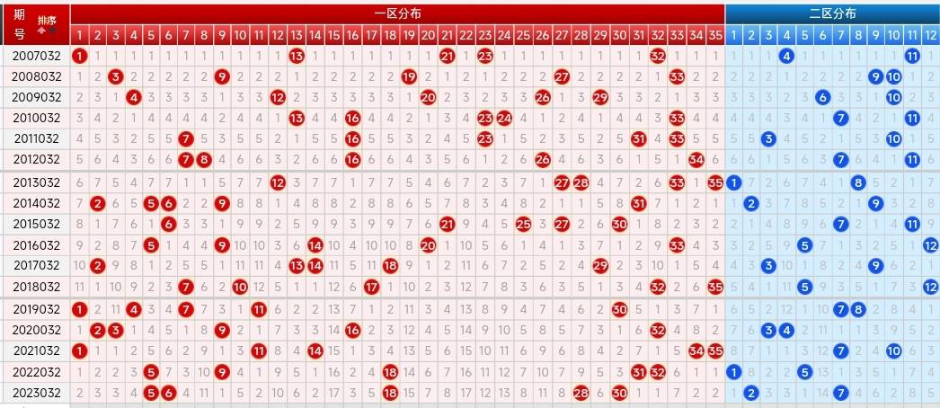 大乐透中奖号码分布图揭秘