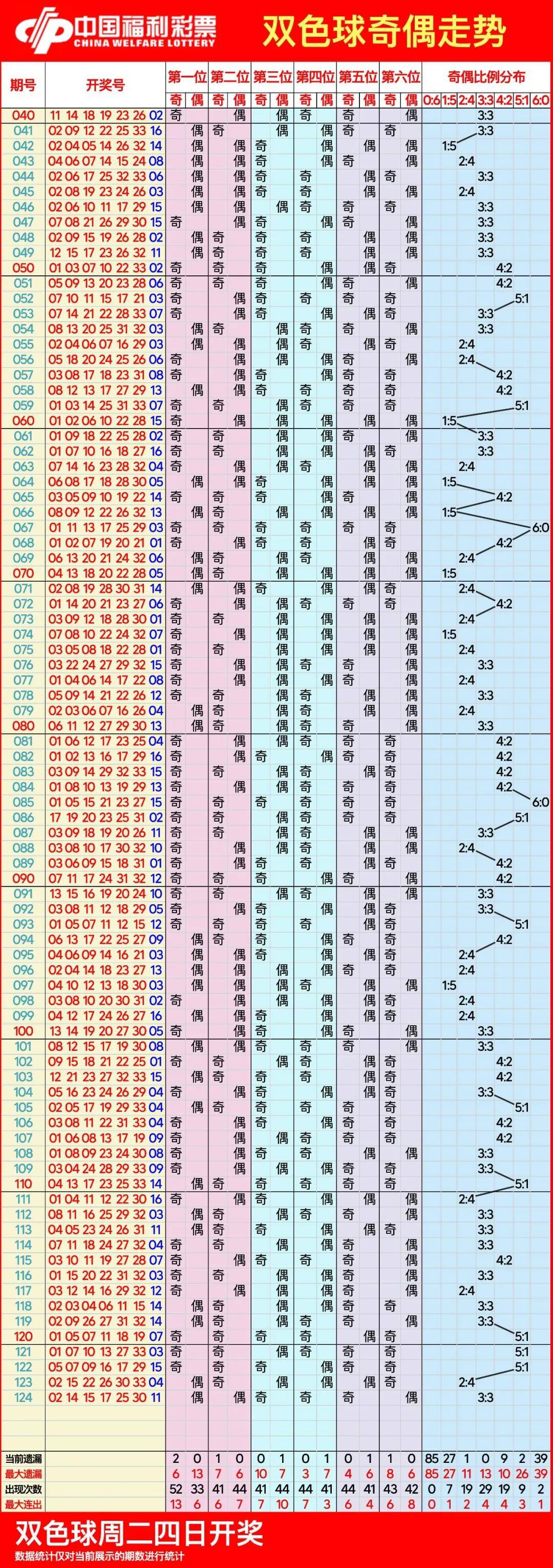 双色球最新200期走势分析-第2张图片