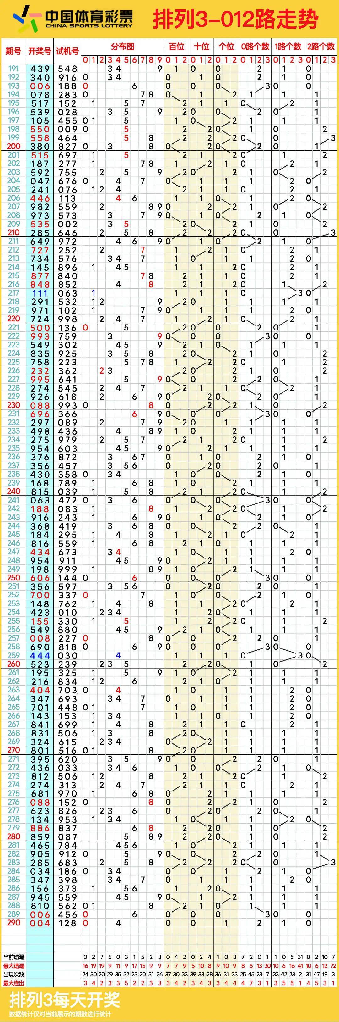 今天排列三走势图表今天排列三走势图表分析