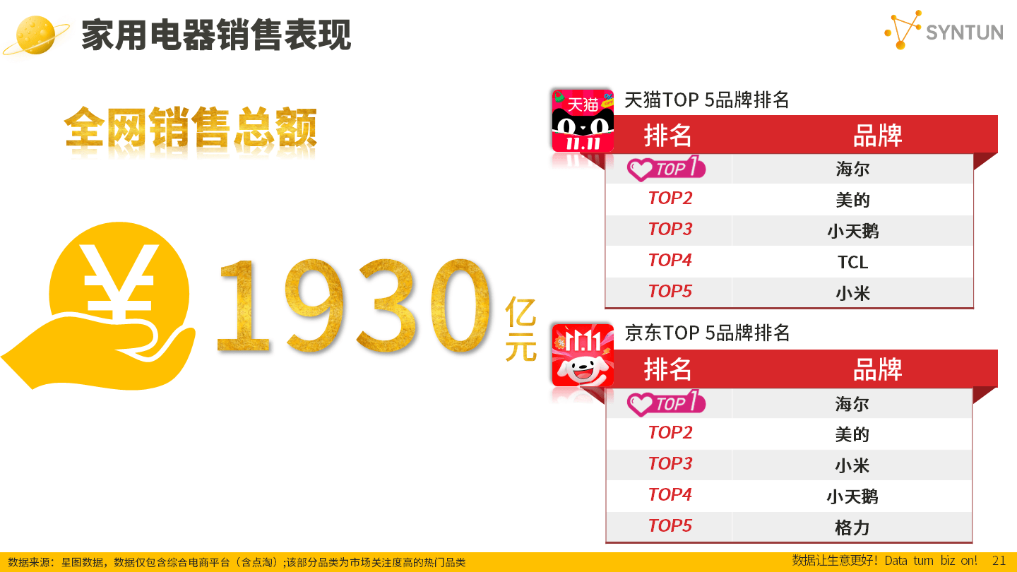 2019双十一销售额2019双十一销售额盛大揭晓