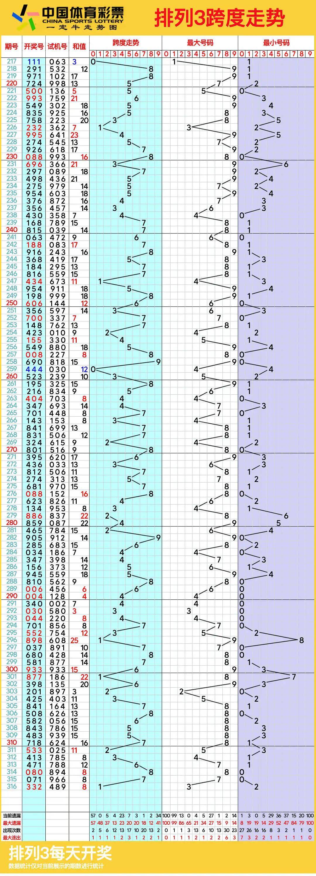 排列3和值走势图新浪排列3和值走势图分析-第1张图片