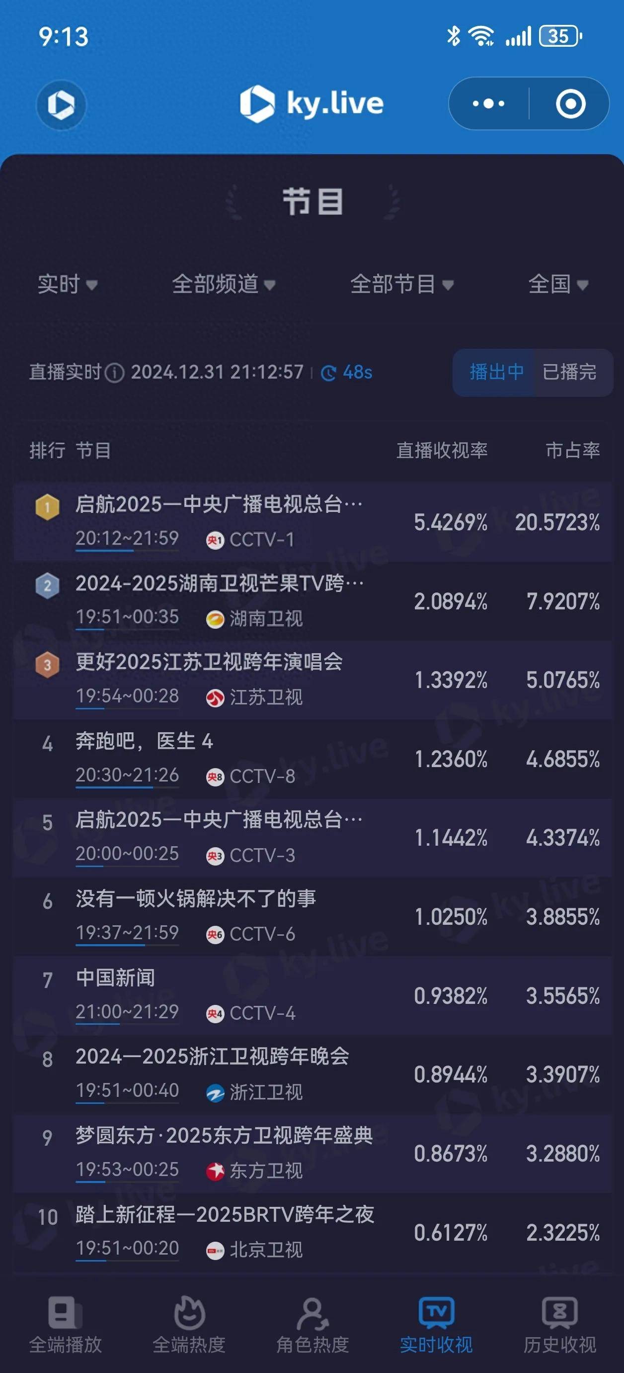 电视剧收视率10亿是多少钱上亿收入电视剧花费9000万买收视率-第1张图片