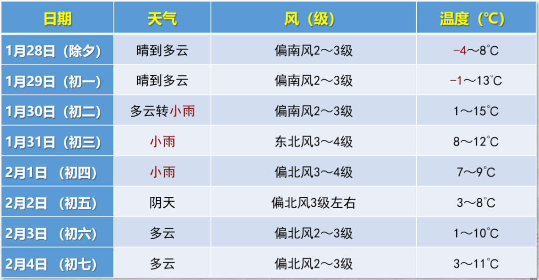 2022年春节的天气预报2022年春节天气预报15天查询-第3张图片