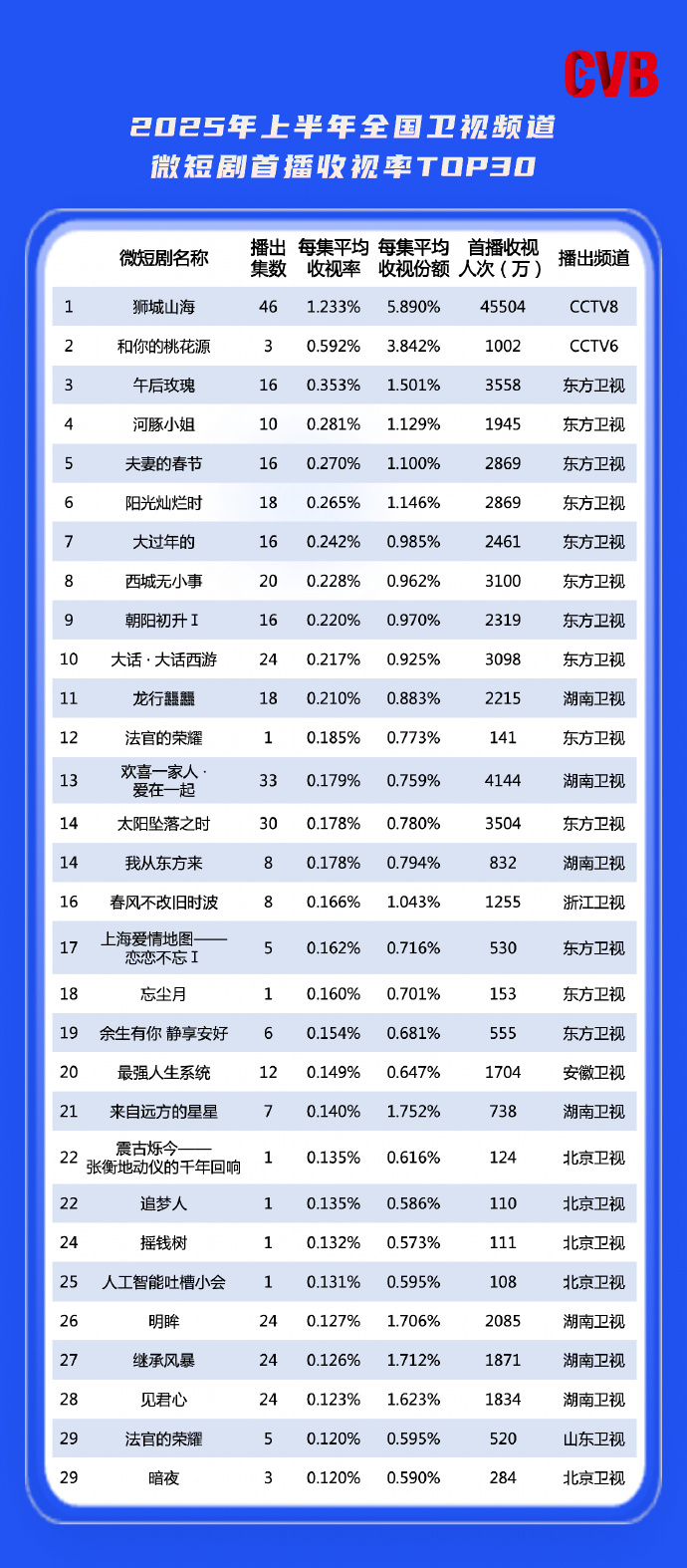上亿收入电视剧花9000万买收视率上亿收入电视剧花费巨大投入买收视率