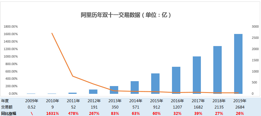 2019双十一销售额2019双十一销售额盛大揭晓-第2张图片