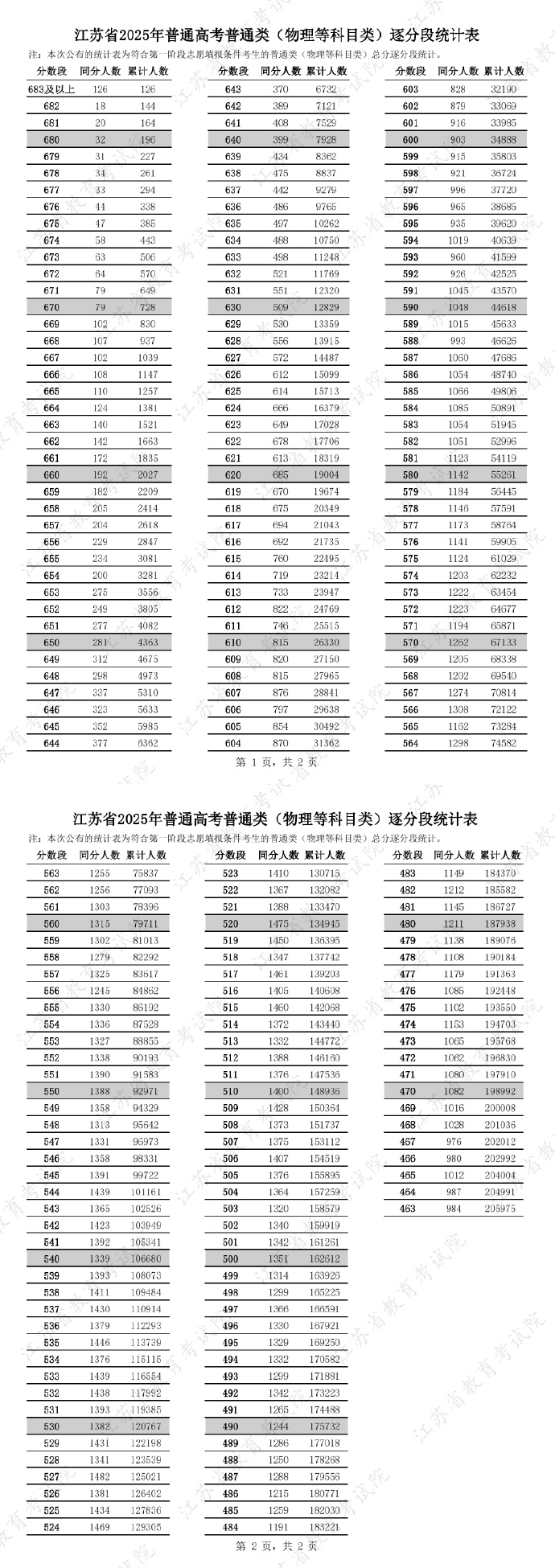 江苏高考分数线2019，分析与展望