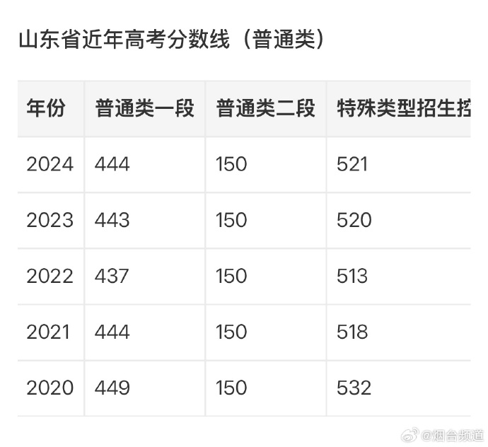 2021山东高考录分数线山东2021高考分数线解析-第1张图片