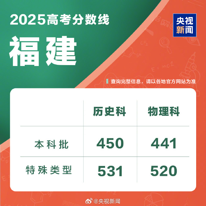 福建省高考本一线预测多少2021福建本一线预测