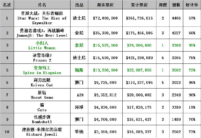 星球大战票房盛况-第1张图片